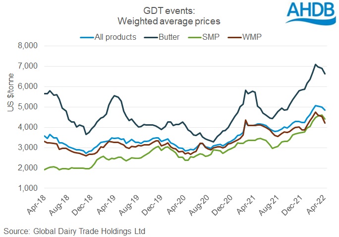 graph of GDT event prices over time